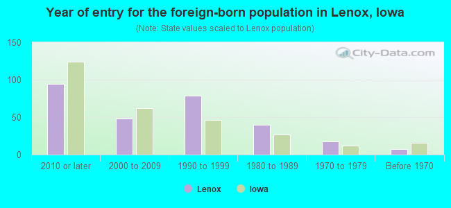Year of entry for the foreign-born population in Lenox, Iowa