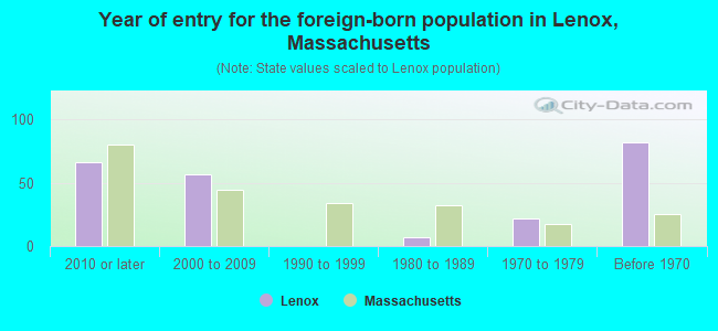 Year of entry for the foreign-born population in Lenox, Massachusetts