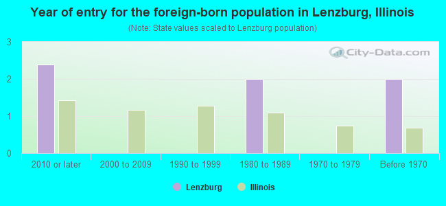 Year of entry for the foreign-born population in Lenzburg, Illinois