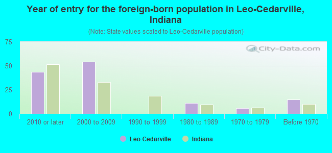 Year of entry for the foreign-born population in Leo-Cedarville, Indiana