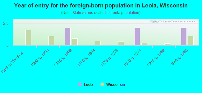Year of entry for the foreign-born population in Leola, Wisconsin