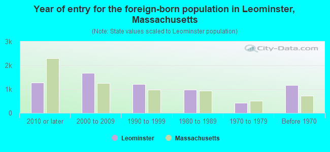 Year of entry for the foreign-born population in Leominster, Massachusetts