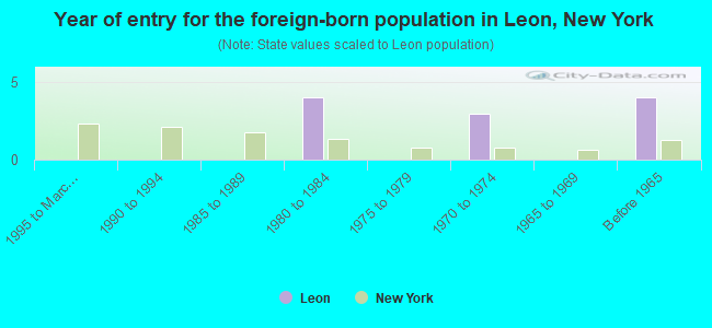 Year of entry for the foreign-born population in Leon, New York