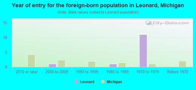 Year of entry for the foreign-born population in Leonard, Michigan