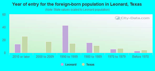 Year of entry for the foreign-born population in Leonard, Texas