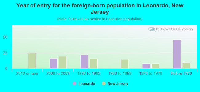 Year of entry for the foreign-born population in Leonardo, New Jersey