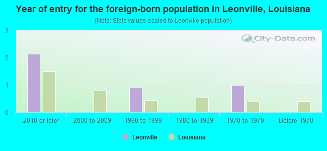 Year of entry for the foreign-born population in Leonville, Louisiana