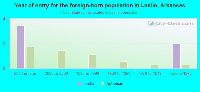 Year of entry for the foreign-born population in Leslie, Arkansas