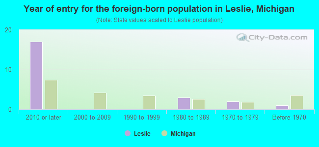 Year of entry for the foreign-born population in Leslie, Michigan