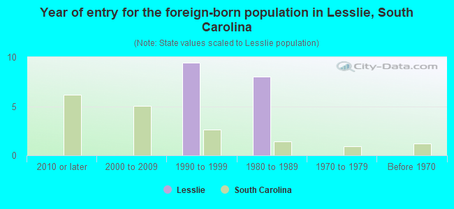 Year of entry for the foreign-born population in Lesslie, South Carolina
