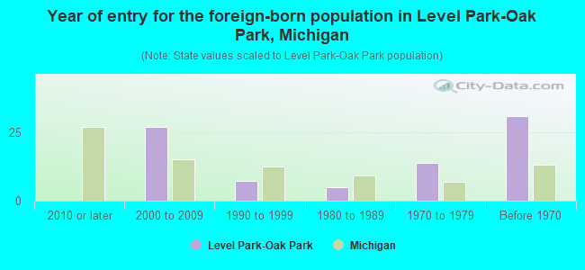 Year of entry for the foreign-born population in Level Park-Oak Park, Michigan