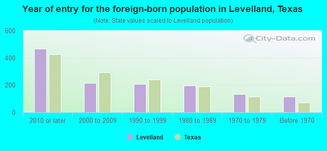Year of entry for the foreign-born population in Levelland, Texas