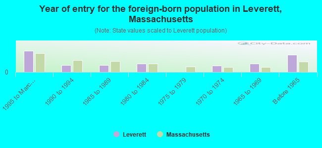 Year of entry for the foreign-born population in Leverett, Massachusetts