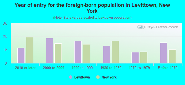 Year of entry for the foreign-born population in Levittown, New York
