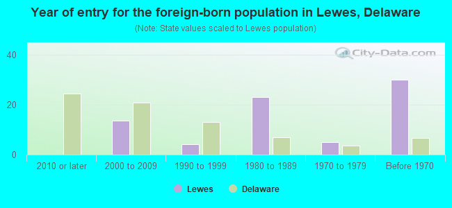 Year of entry for the foreign-born population in Lewes, Delaware