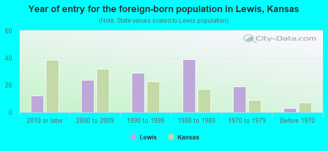 Year of entry for the foreign-born population in Lewis, Kansas