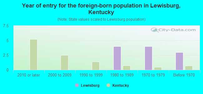 Year of entry for the foreign-born population in Lewisburg, Kentucky