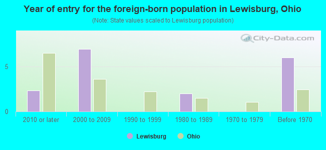 Year of entry for the foreign-born population in Lewisburg, Ohio