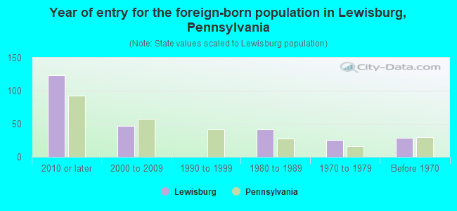 Year of entry for the foreign-born population in Lewisburg, Pennsylvania