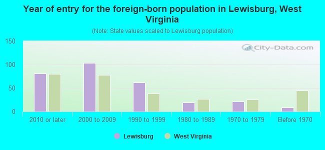 Year of entry for the foreign-born population in Lewisburg, West Virginia