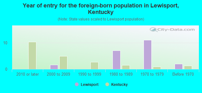 Year of entry for the foreign-born population in Lewisport, Kentucky