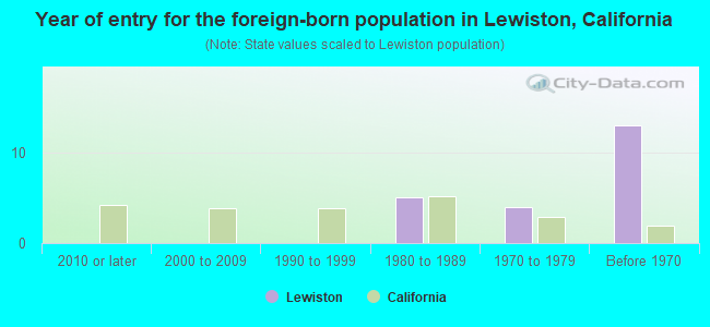 Year of entry for the foreign-born population in Lewiston, California
