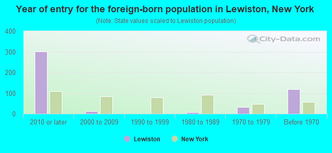 Year of entry for the foreign-born population in Lewiston, New York