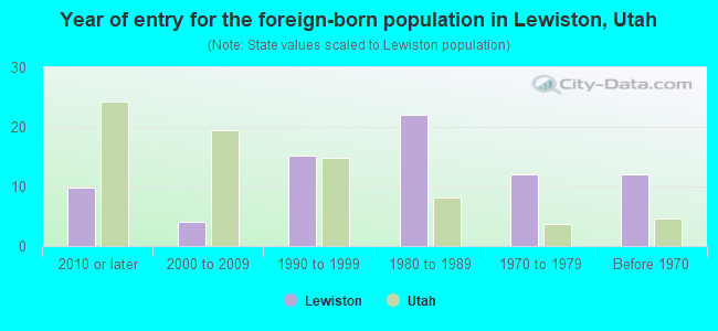 Year of entry for the foreign-born population in Lewiston, Utah
