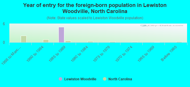 Year of entry for the foreign-born population in Lewiston Woodville, North Carolina