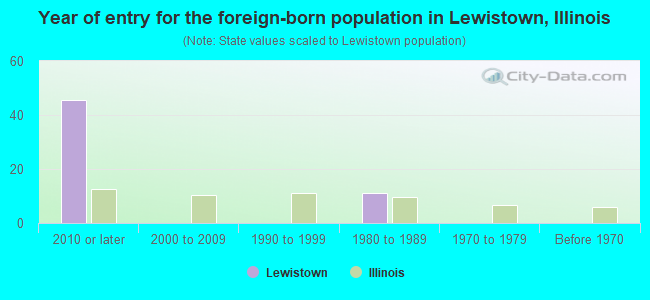 Year of entry for the foreign-born population in Lewistown, Illinois