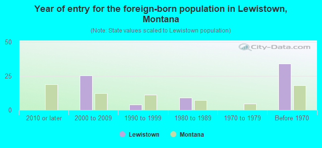 Year of entry for the foreign-born population in Lewistown, Montana