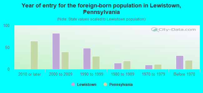 Year of entry for the foreign-born population in Lewistown, Pennsylvania