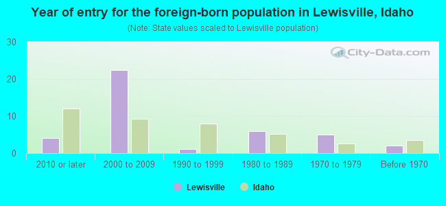 Year of entry for the foreign-born population in Lewisville, Idaho