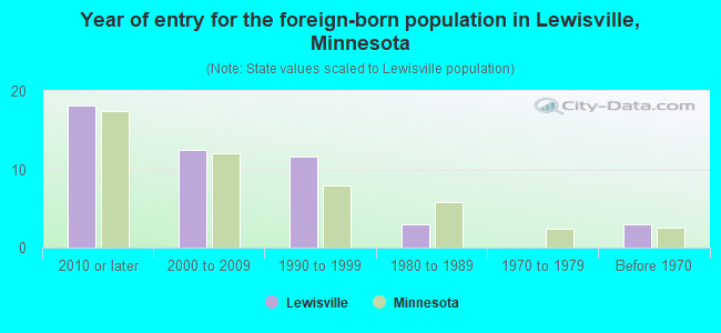 Year of entry for the foreign-born population in Lewisville, Minnesota