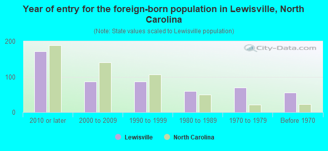 Year of entry for the foreign-born population in Lewisville, North Carolina