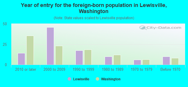 Year of entry for the foreign-born population in Lewisville, Washington