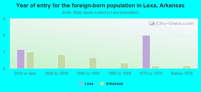 Year of entry for the foreign-born population in Lexa, Arkansas