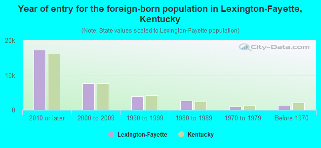 Year of entry for the foreign-born population in Lexington-Fayette, Kentucky