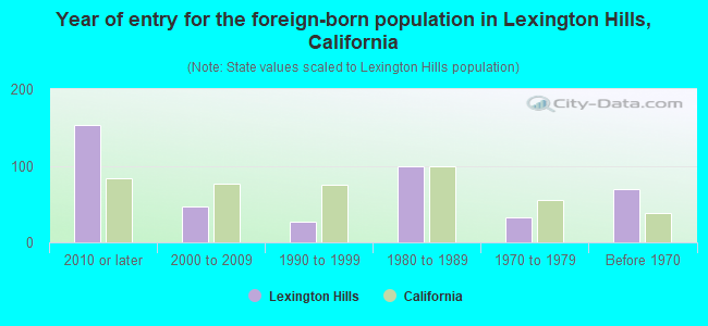 Year of entry for the foreign-born population in Lexington Hills, California