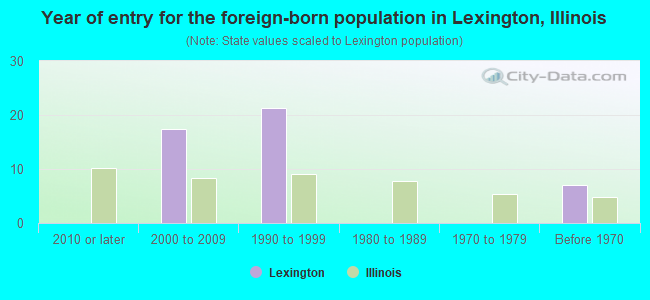 Year of entry for the foreign-born population in Lexington, Illinois