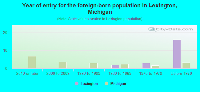 Year of entry for the foreign-born population in Lexington, Michigan