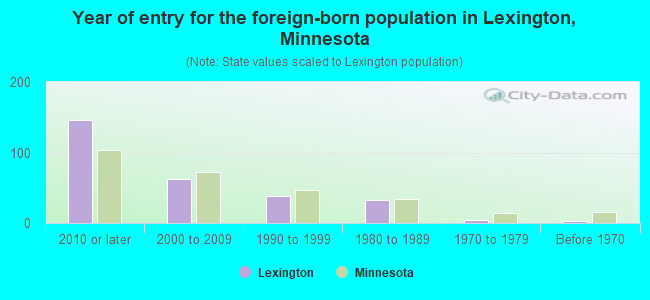 Year of entry for the foreign-born population in Lexington, Minnesota