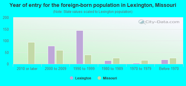 Year of entry for the foreign-born population in Lexington, Missouri