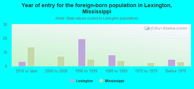 Year of entry for the foreign-born population in Lexington, Mississippi
