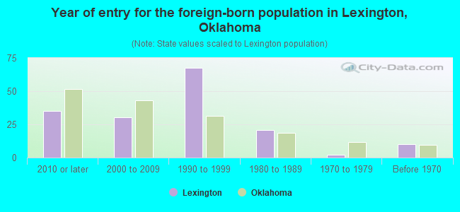 Year of entry for the foreign-born population in Lexington, Oklahoma