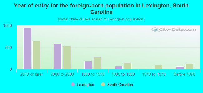 Year of entry for the foreign-born population in Lexington, South Carolina