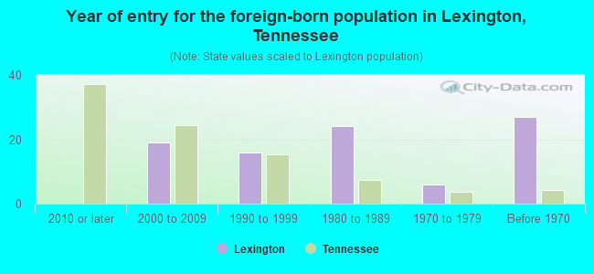 Year of entry for the foreign-born population in Lexington, Tennessee
