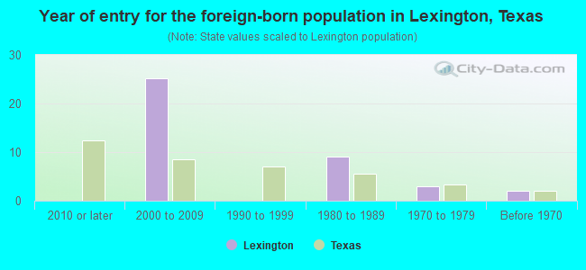 Year of entry for the foreign-born population in Lexington, Texas