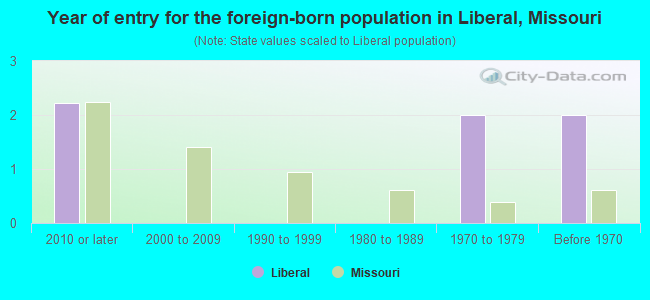 Year of entry for the foreign-born population in Liberal, Missouri
