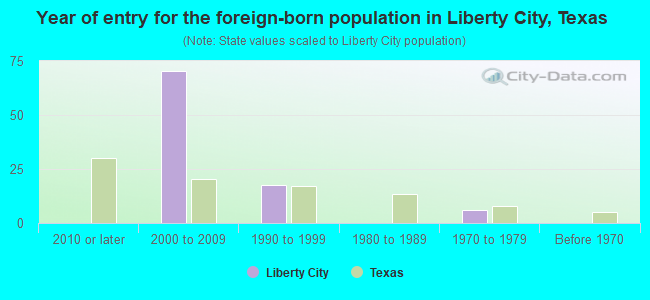 Year of entry for the foreign-born population in Liberty City, Texas